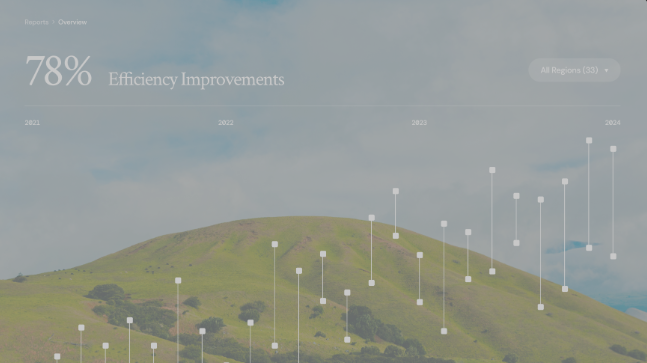Dashboard LeCollectif showing efficiency improvements